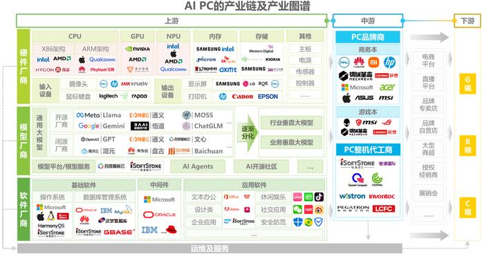 行业大厂计划明年将AI PC出货量提升至40%，前三甲已发布靓丽财报，机构称AI PC未来渗透率可期