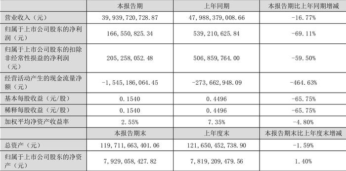 浙江建投：2024年上半年净利润1.67亿元 同比下降69.11%