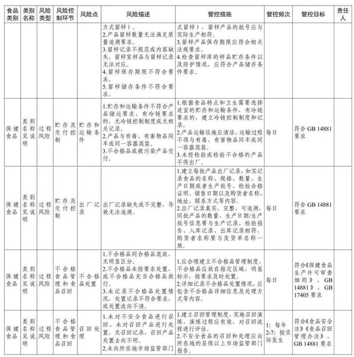 涉保健食品生产销售等多领域，《食品安全风险管控清单》发布