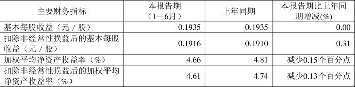 福建高速：2024年上半年净利润5.31亿元 同比基本持平