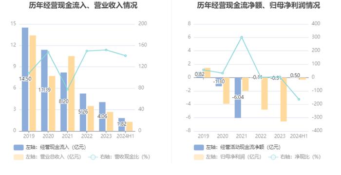 ST起步：2024年上半年亏损3091.38万元