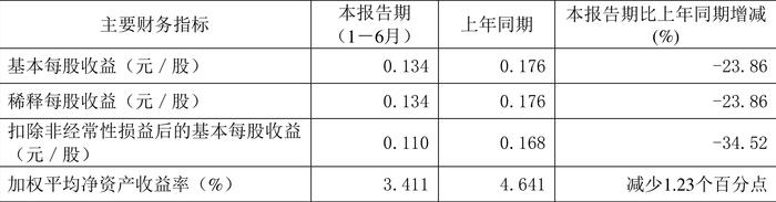 青松建化：2024年上半年净利润2.15亿元 同比下降19.87%