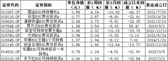 整体表现大幅回升 总榜近一周平均收益率达6.14%