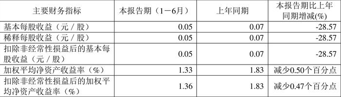 西南证券：2024年上半年净利润同比下降26.33% 拟10派0.1元