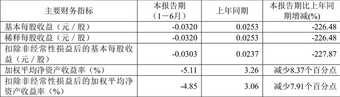 四川金顶：2024年上半年亏损1116.23万元