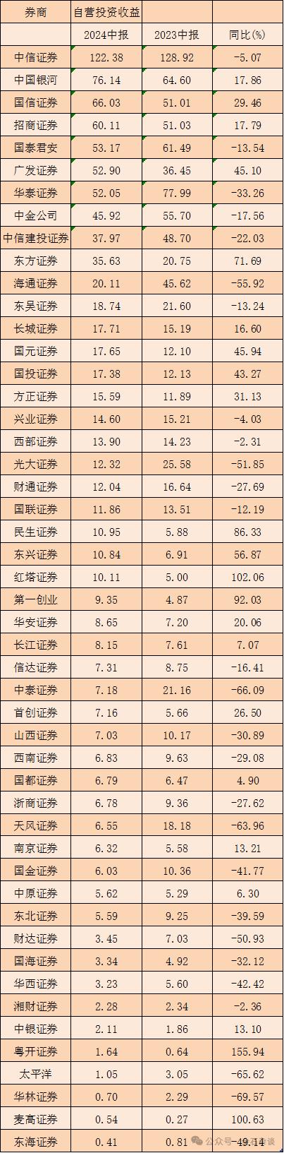 中信建投投行进入毛利率负时代，中金投行亏了7.8亿...