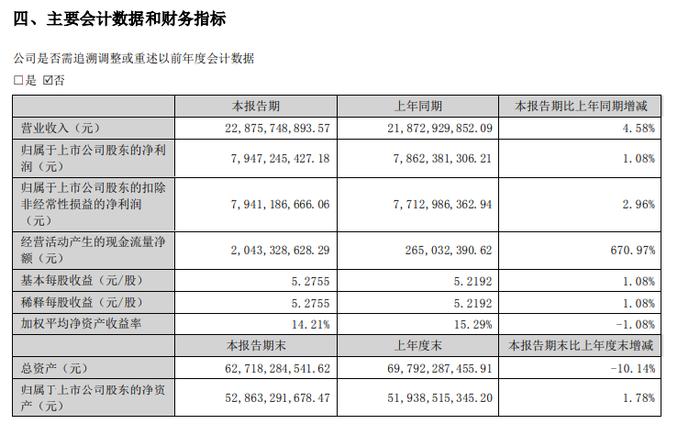 【深度】头部酒企首个双降 洋河股份高投入换不回高增长