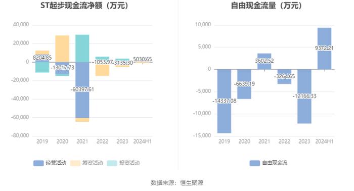 ST起步：2024年上半年亏损3091.38万元