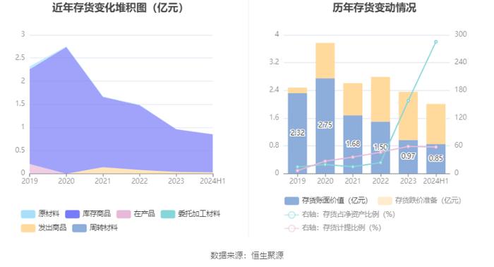 ST起步：2024年上半年亏损3091.38万元