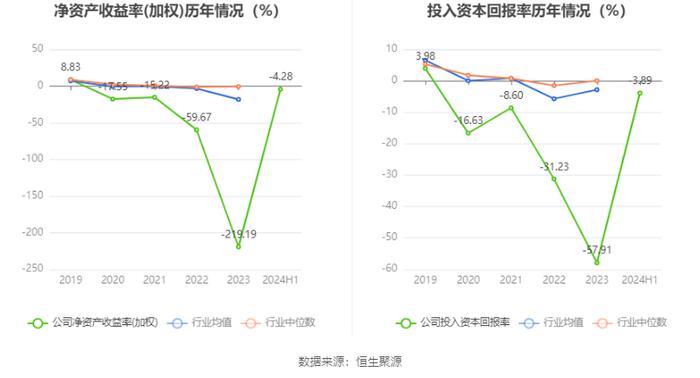 ST起步：2024年上半年亏损3091.38万元