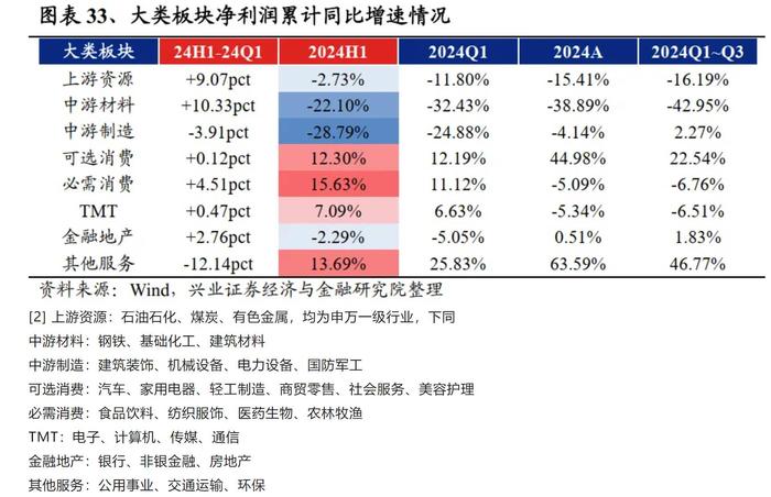 兴业证券：2024中报的五个关键线索