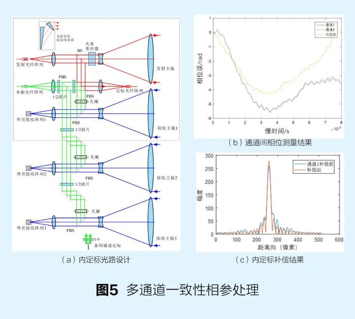 激光合成孔径雷达：将合成孔径技术从微波拓展至光学频段