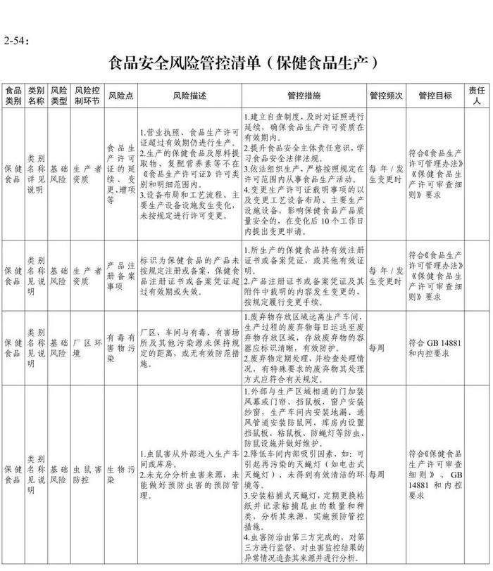 涉保健食品生产销售等多领域，《食品安全风险管控清单》发布