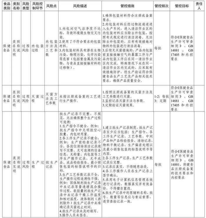 涉保健食品生产销售等多领域，《食品安全风险管控清单》发布