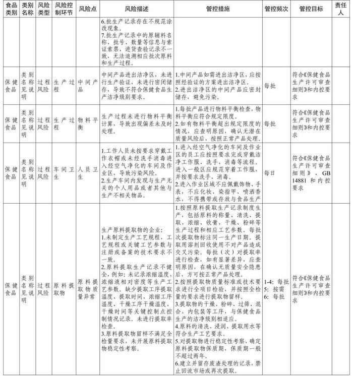 涉保健食品生产销售等多领域，《食品安全风险管控清单》发布