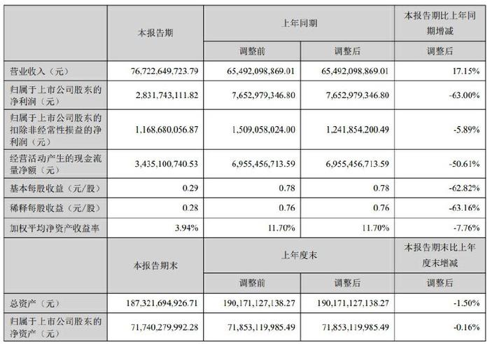 财报透视｜长安汽车上半年增收不增利，并购深蓝汽车拖垮业绩，7月销量下滑