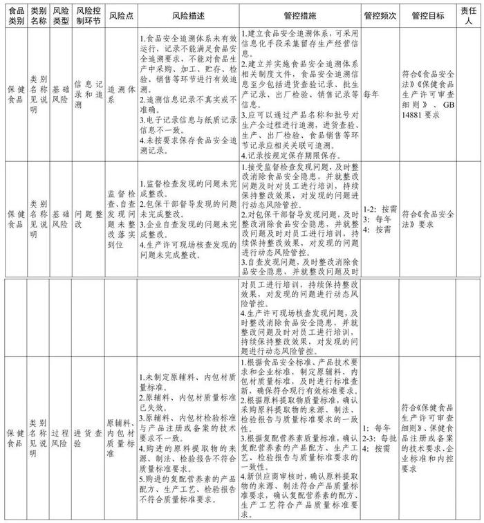 涉保健食品生产销售等多领域，《食品安全风险管控清单》发布