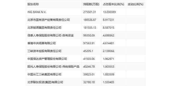 北京银行：2024年上半年净利润145.79亿元 同比增长2.40%