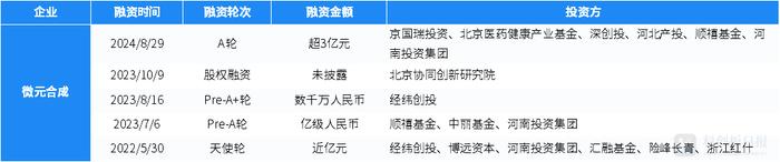 财联社创投通：一级市场本周79起融资，环比增加58%，新万兴复材完成近10亿元股权融资