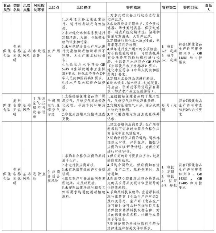 涉保健食品生产销售等多领域，《食品安全风险管控清单》发布