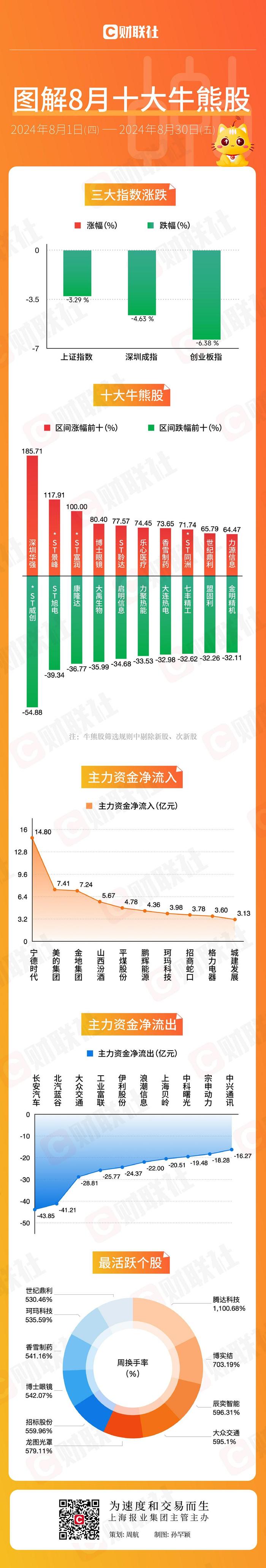 【图解牛熊股】华为海思概念龙头月涨185.71%，消费电子板块8月逆势走强