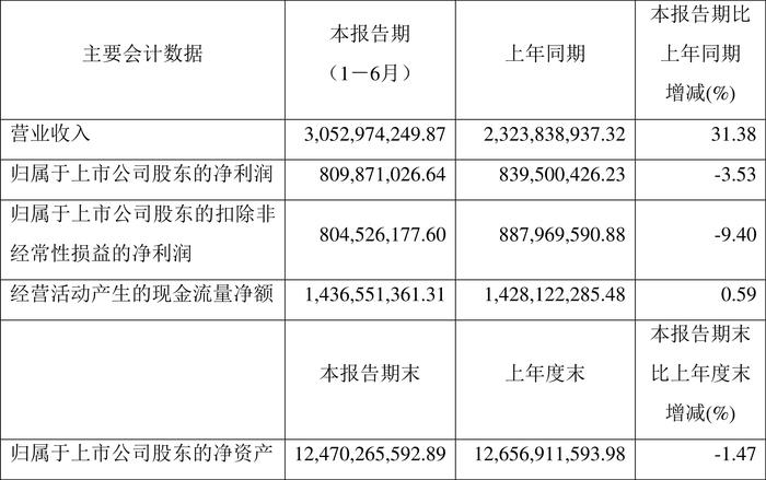 皖通高速：2024年上半年净利润8.10亿元 同比下降3.53%