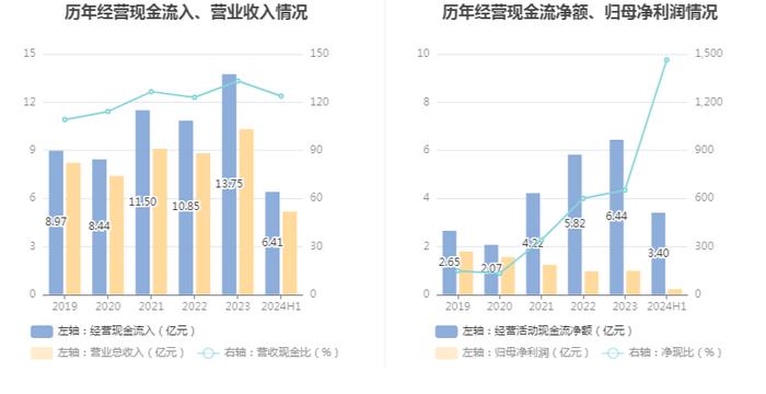 锦和商管：2024年上半年净利润同比下降72.83% 拟10派2.2元