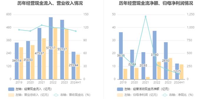 广州发展：2024年上半年净利润11.47亿元 同比增长2.73%