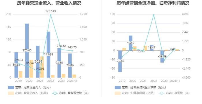 红塔证券：2024年上半年净利润同比增长52.27% 拟10派0.47元