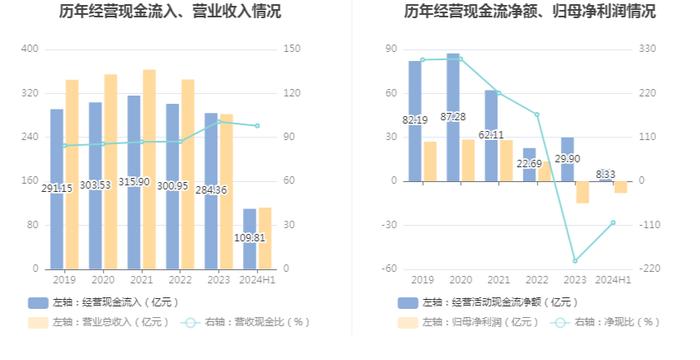 冀东水泥：2024年上半年实现营业收入112.20亿元