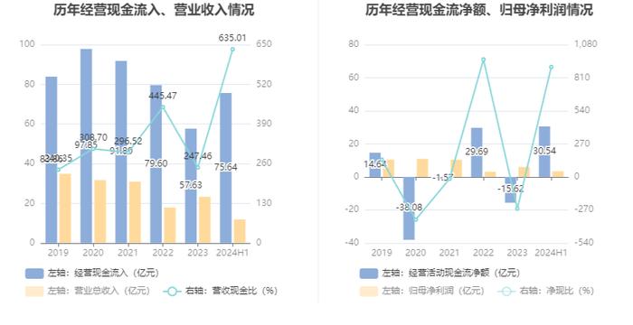 西南证券：2024年上半年净利润同比下降26.33% 拟10派0.1元