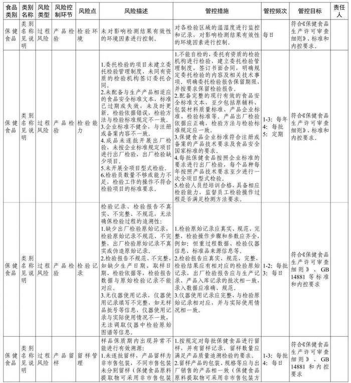 涉保健食品生产销售等多领域，《食品安全风险管控清单》发布