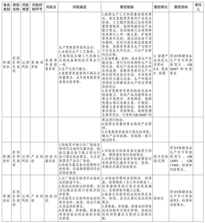 涉保健食品生产销售等多领域，《食品安全风险管控清单》发布