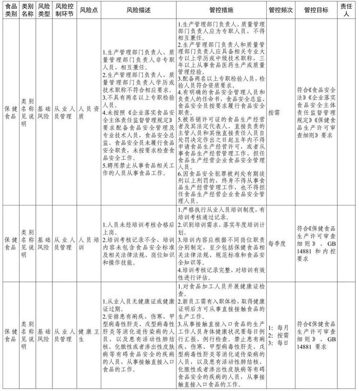 涉保健食品生产销售等多领域，《食品安全风险管控清单》发布