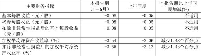 重庆钢铁：2024年上半年亏损6.89亿元