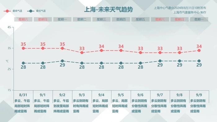 上海史上最热八月“大火收汁”，今年首个秋台风正在酝酿中