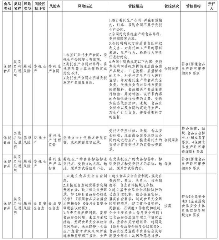 涉保健食品生产销售等多领域，《食品安全风险管控清单》发布