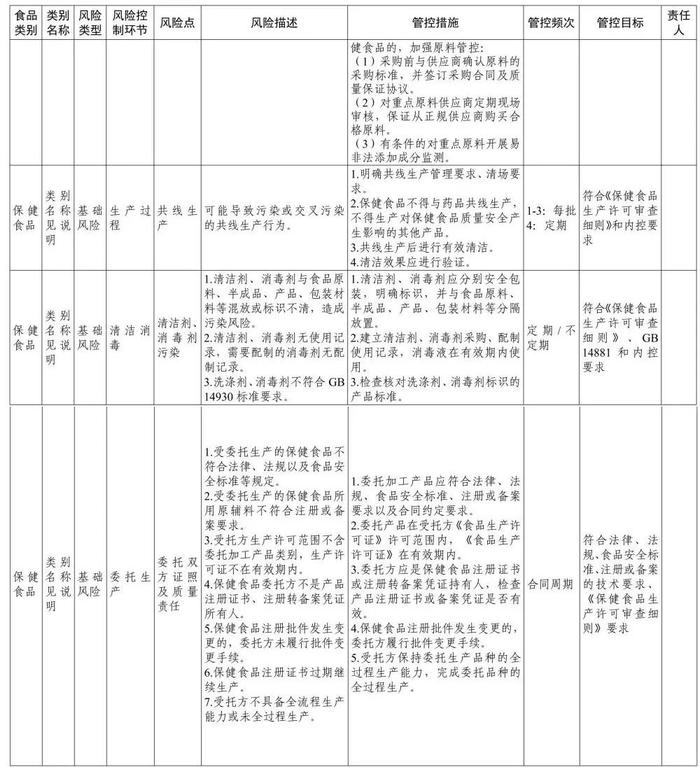 涉保健食品生产销售等多领域，《食品安全风险管控清单》发布