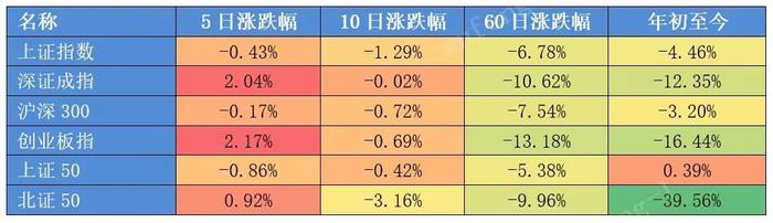 一周视点 | 本周上证指数盘中创阶段性新低后迎来反弹，银行板块调整幅度较大