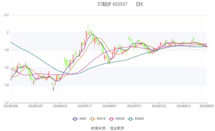 ST起步：2024年上半年亏损3091.38万元