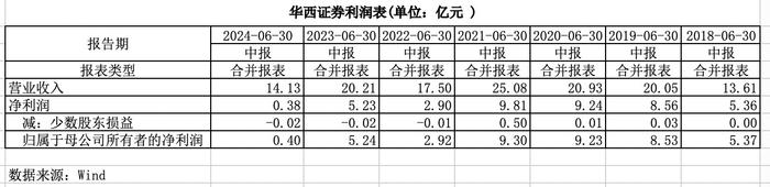 保荐资格暂停中的华西证券：净利大跌九成，交出上市以来最差中期成绩单｜券业中报