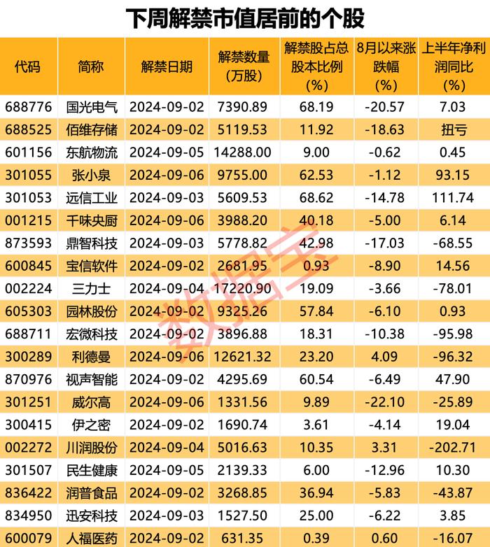 下周解禁股出炉 5股解禁比例超50% 国光电气解禁市值达29.45亿元