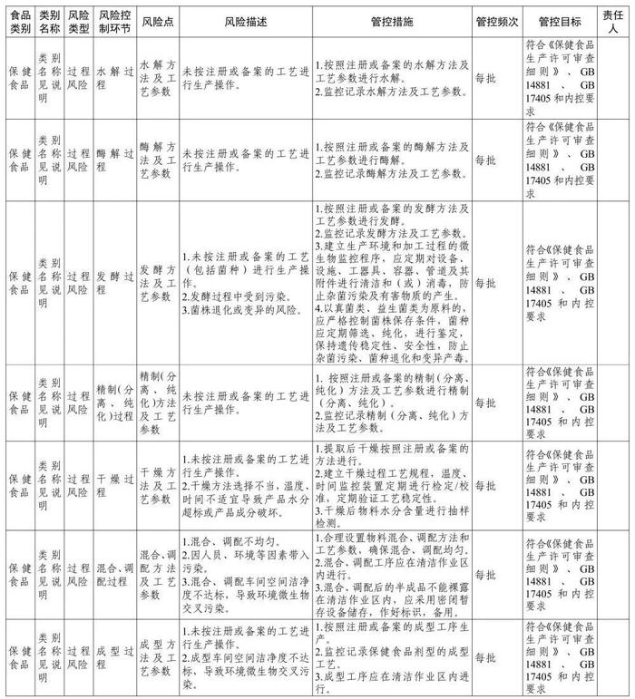 涉保健食品生产销售等多领域，《食品安全风险管控清单》发布