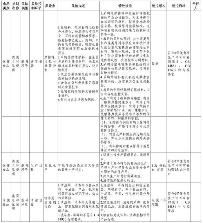 涉保健食品生产销售等多领域，《食品安全风险管控清单》发布