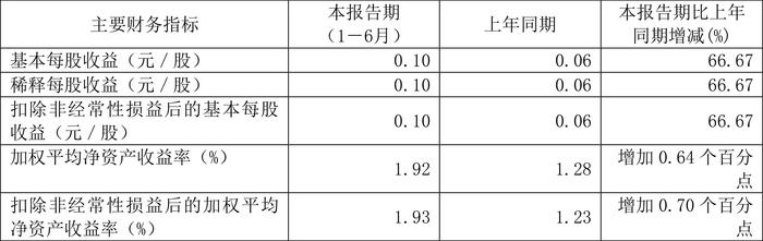 红塔证券：2024年上半年净利润同比增长52.27% 拟10派0.47元