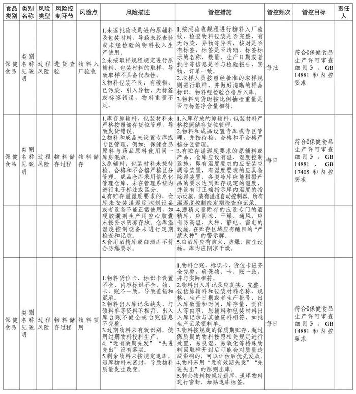 涉保健食品生产销售等多领域，《食品安全风险管控清单》发布