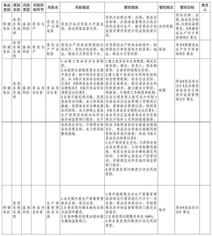 涉保健食品生产销售等多领域，《食品安全风险管控清单》发布