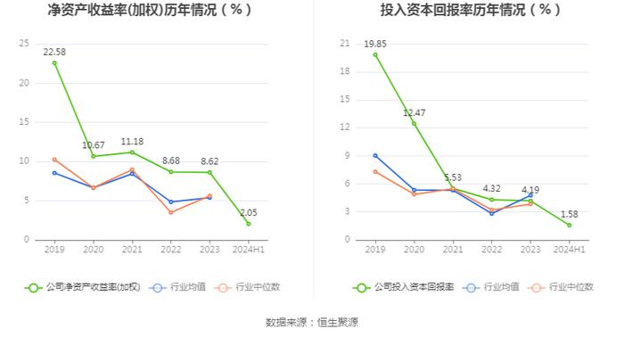 锦和商管：2024年上半年净利润同比下降72.83% 拟10派2.2元