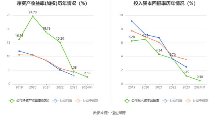 浙江建投：2024年上半年净利润1.67亿元 同比下降69.11%