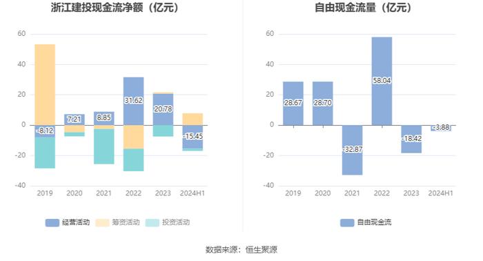 浙江建投：2024年上半年净利润1.67亿元 同比下降69.11%